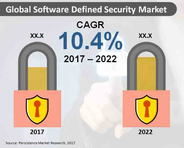 Global Software Defined Security Market